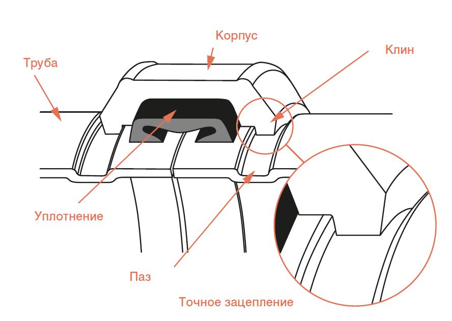jak działa system KAN-therm Groove