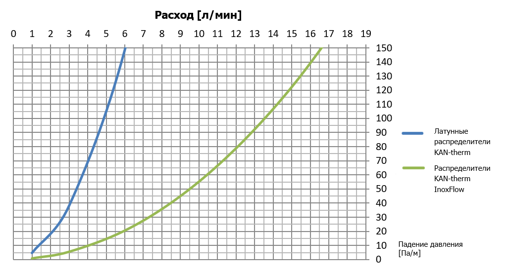 KAN-therm InoxFlow - можете больше!